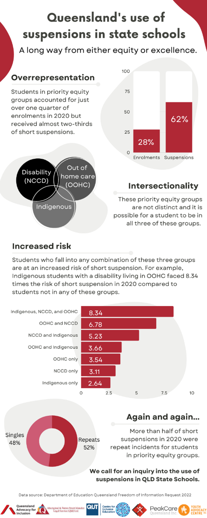 Infographic with title “Queensland’s use of suspensions in state schools – a long way from either equity or excellence”. First graphic is a bar chart for Overrepresentation with description “Students in priority equity groups accounted for just over one quarter of enrolments in 2020 but received almost two-thirds of short suspensions”, chart on right shows Enrolments at 28% and Suspensions at 62%. Second graphic is a Venn diagram for Intersectionality with 3 circles titled Disability (NCCD), Out of home care (OOHC) and Indigenous with description on the right “These priority equity groups are not distinct and it is possible for a student to be in all three of these groups”. Third graphic is a bar chart for Increased risk with description “Students who fall into any combination of these three groups are at an increased risk of short suspension. For example, Indigenous students with a disability living in OOHC faced 8.34 times the risk of short suspension in 2020 compared to students not in any of these groups”. Bar chart below shows the following in descending order: Indigenous, NCCD, and OOHC at 8.34, OOHC and NCCD at 6.78, NCCD and Indigenous at 5.23, OOHC and Indigenous at 3.66, OOGC only at 3.54, NCCD only at 3.11 and Indigenous only at 2.64. Fourth graphic is a donut chart titled “Again and again…” with description “More than half of short suspensions in 2020 were repeat incidents for students in priority equity groups”, chart on left shows Singles at 48% and Repeats at 52%. Text at bottom says, “We call for an inquiry into the use of suspensions in QLD State Schools”. Footnote at bottom says, “Data source: Department of Education Queensland Freedom of Information Request 2022” and below are the logos for Queensland Advocacy for Inclusion, Aboriginal and Torres Strait Islander Legal Service, Queensland University of Technology’s Centre for Inclusive Education, Peak Care and Youth Advocacy Centre.